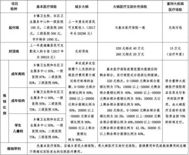 成都市医保报销指南